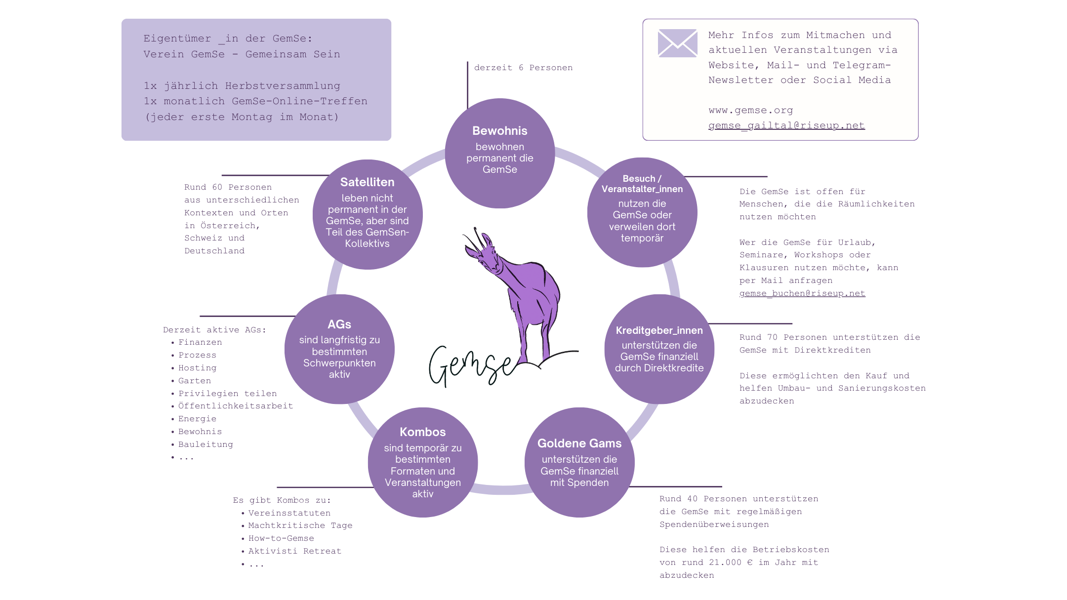 Structure of Gemse 2024